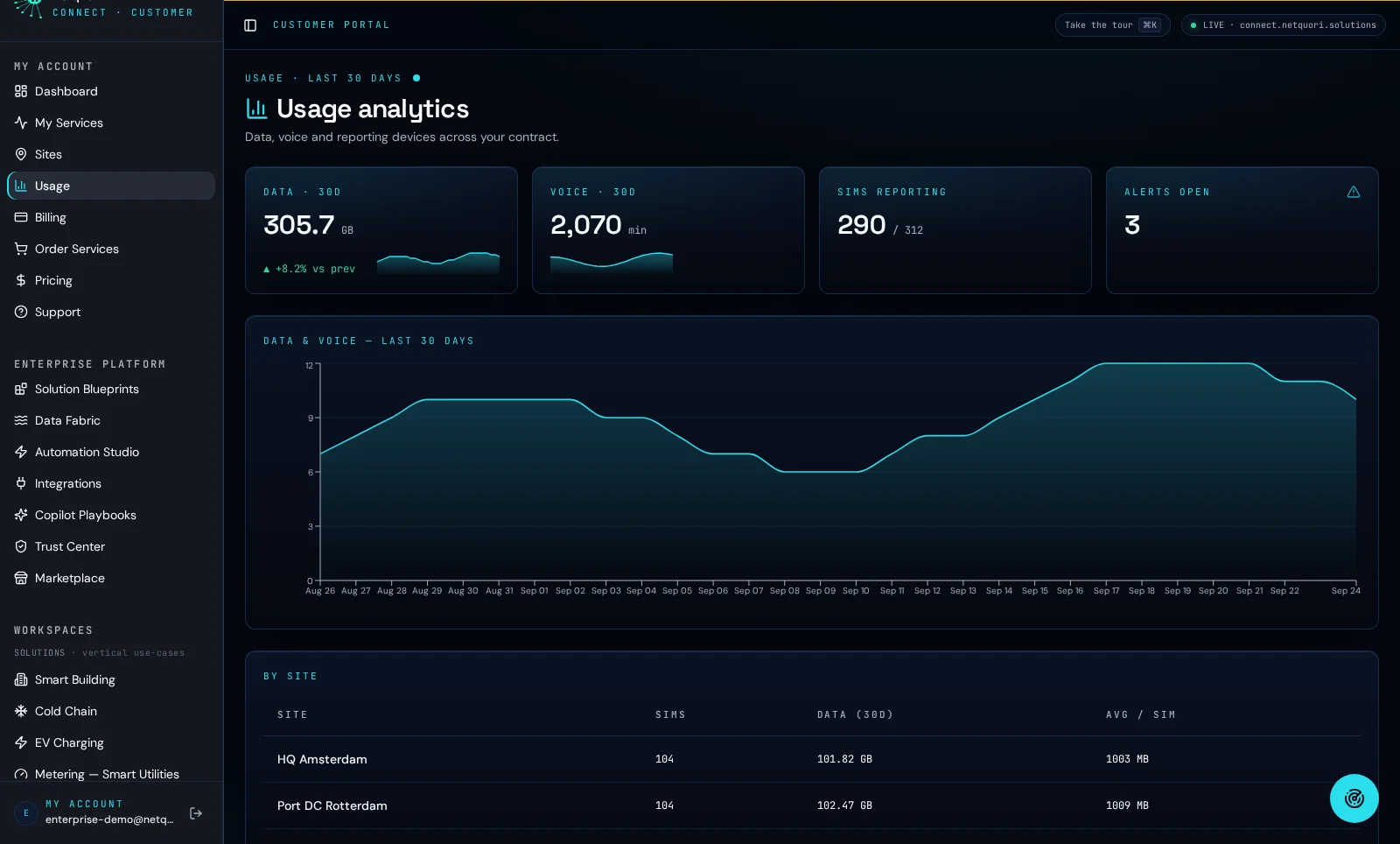 Netquori Connect usage analytics with 30-day data and voice trend and usage by site